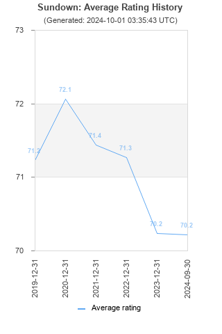 Average rating history