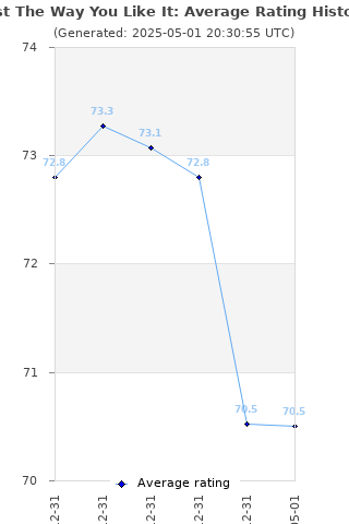 Average rating history