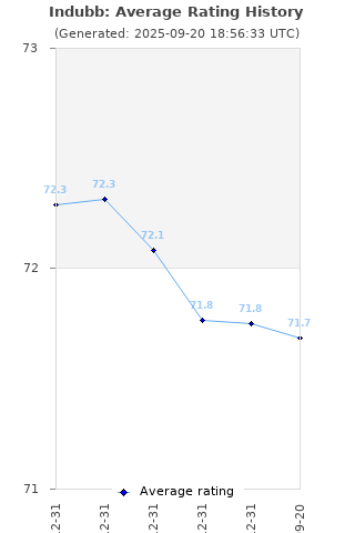 Average rating history