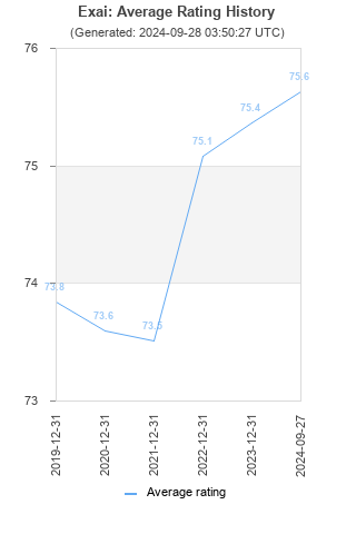 Average rating history