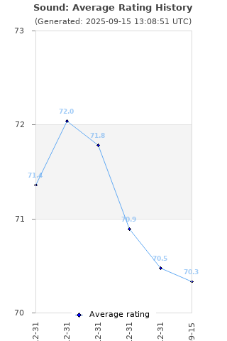 Average rating history