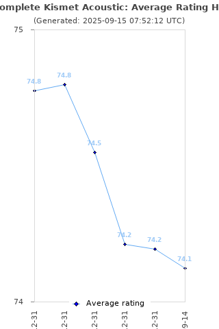 Average rating history