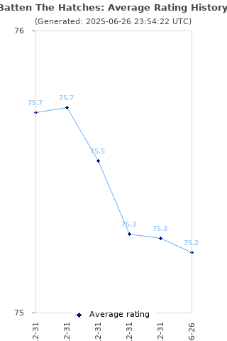 Average rating history