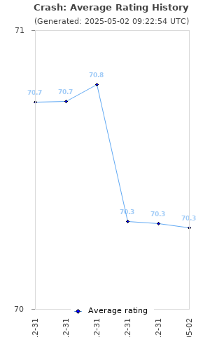 Average rating history