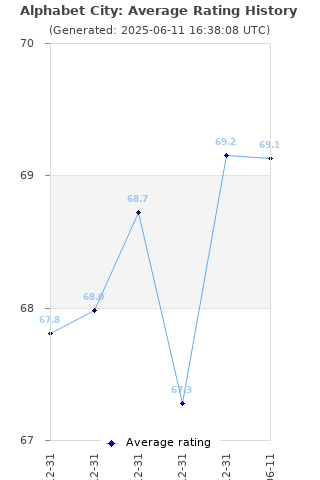 Average rating history