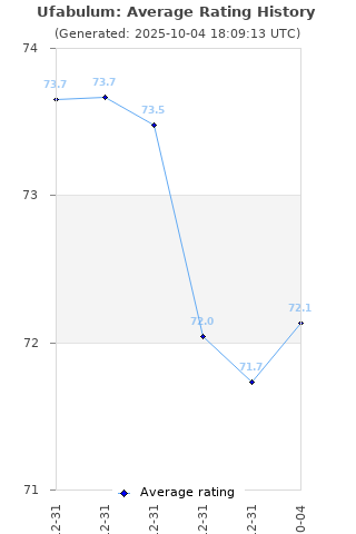 Average rating history