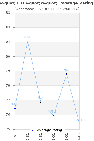 Average rating history