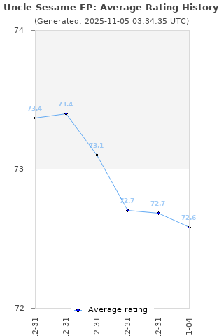 Average rating history