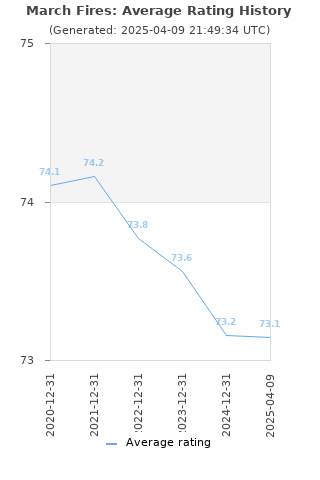 Average rating history