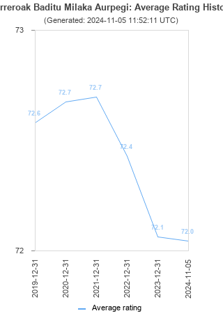 Average rating history