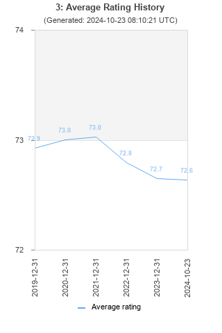 Average rating history