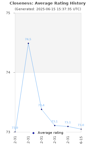 Average rating history