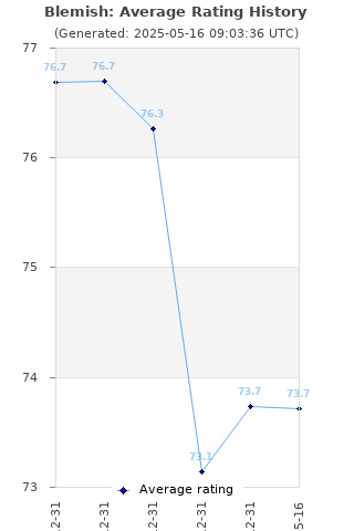 Average rating history