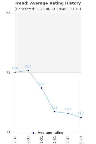 Average rating history