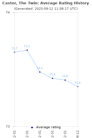 Average rating history