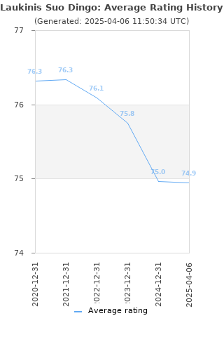 Average rating history