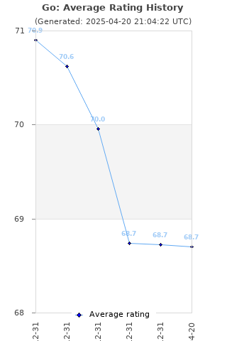 Average rating history