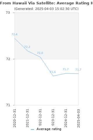 Average rating history