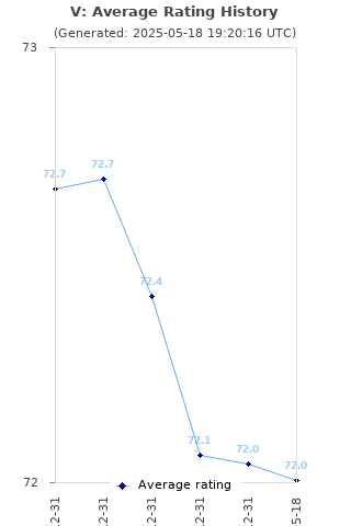 Average rating history