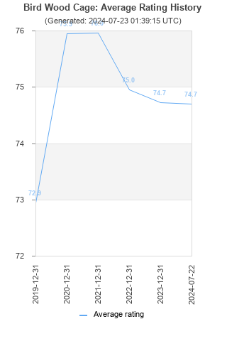 Average rating history