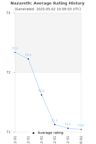 Average rating history