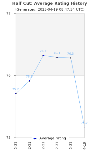 Average rating history