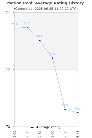 Average rating history