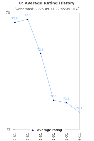 Average rating history