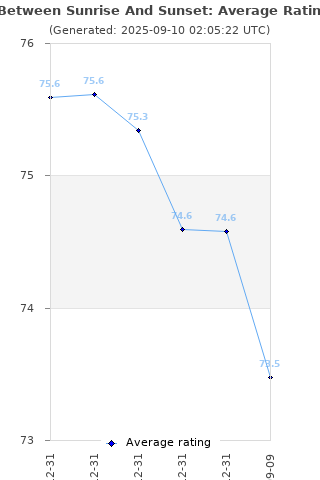 Average rating history