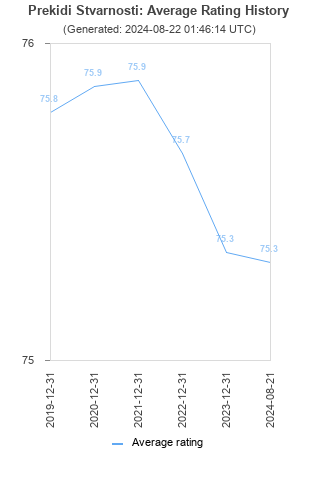 Average rating history