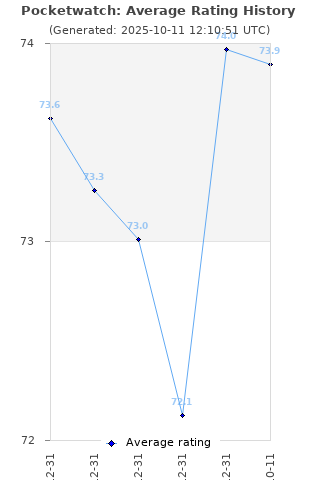 Average rating history