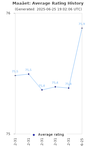 Average rating history