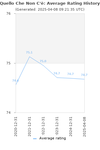 Average rating history