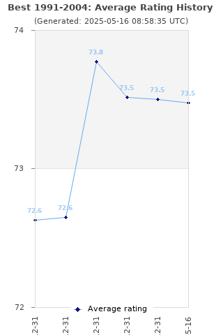 Average rating history