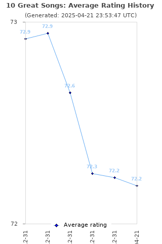 Average rating history