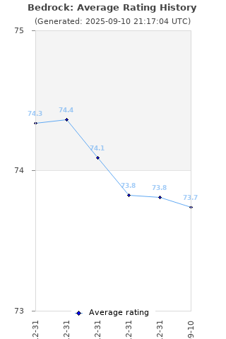 Average rating history