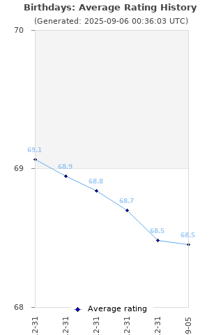 Average rating history