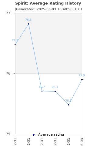 Average rating history