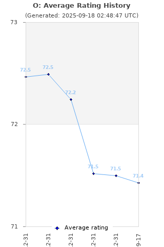 Average rating history
