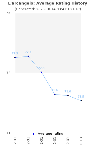 Average rating history