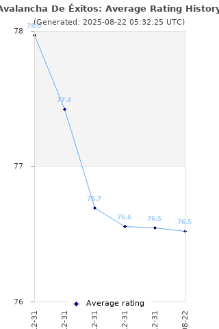 Average rating history