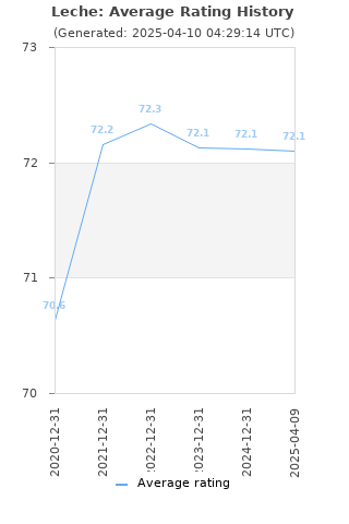 Average rating history