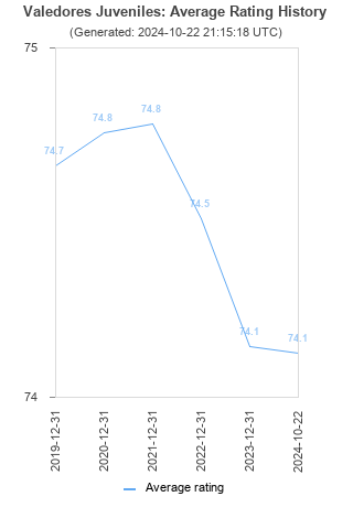 Average rating history