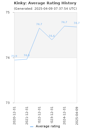 Average rating history