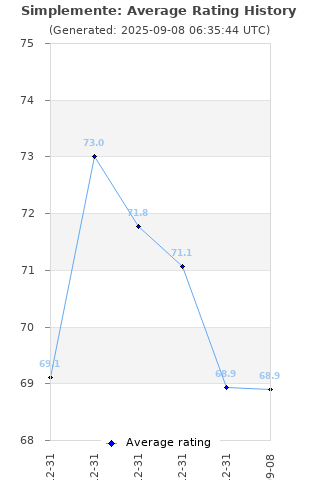 Average rating history