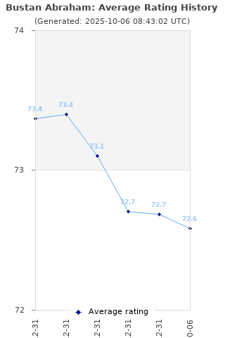 Average rating history