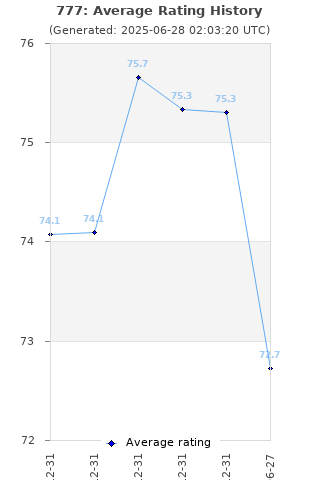 Average rating history