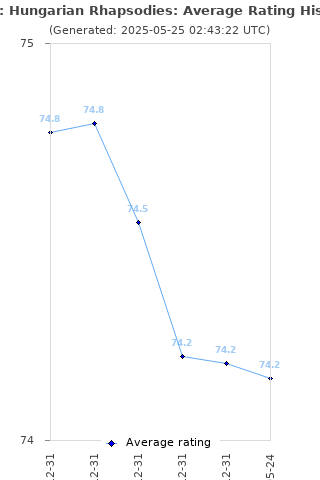 Average rating history