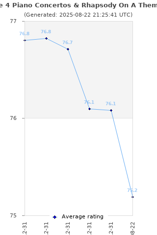 Average rating history