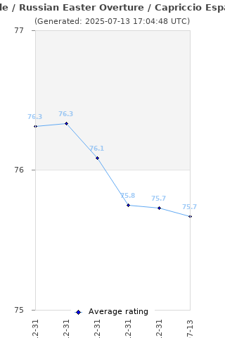 Average rating history